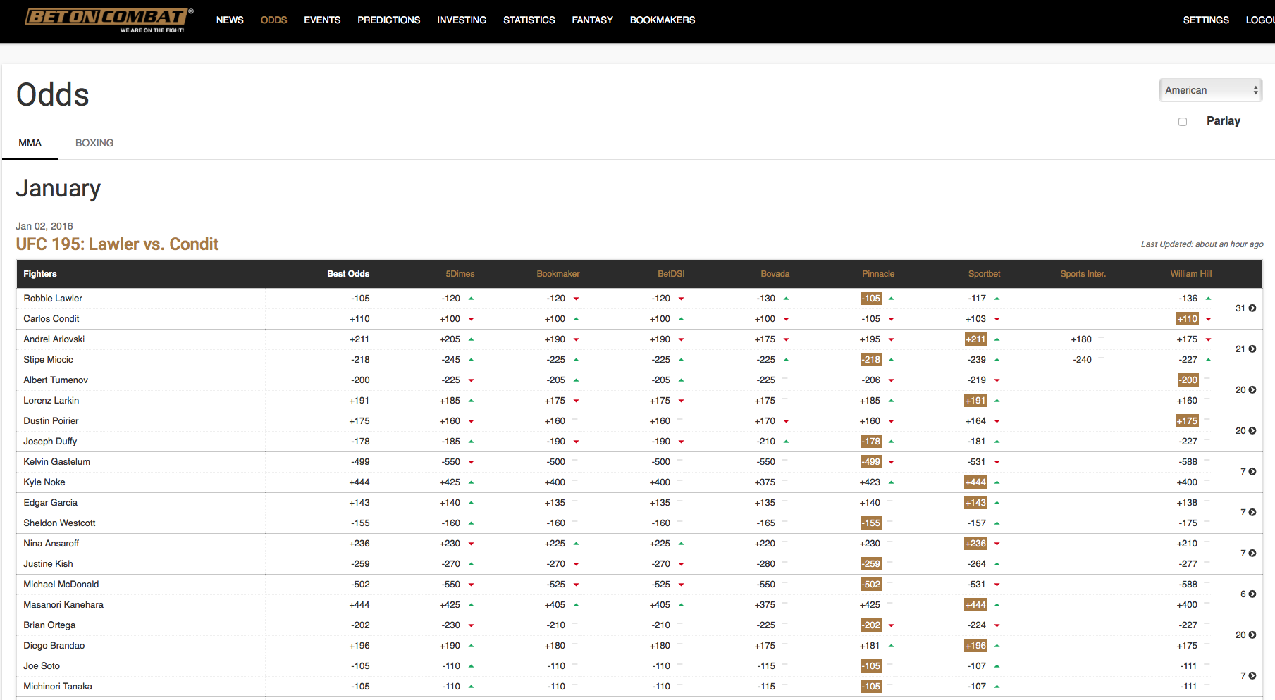 Combat Sports Live Betting Odds Comparison Service by BetonCombat.com